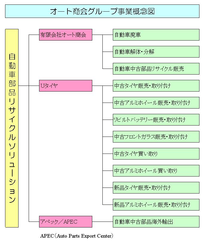 有限会社オート商会は、廃車買取・自動車解体・自動車中古部品のリサイクルを始め、自動車中古部品・中古タイヤ販売のUタイヤ部門、及び自動車中古部品の海外輸出を専門とするアペック部門の３部門からなる、中古・再生自動車補修部品の総合販売会社です。